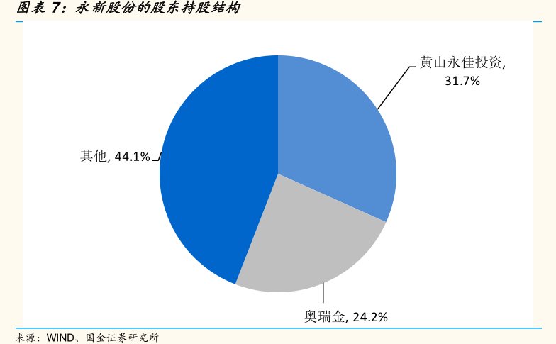 图<hl>永</hl><hl>新</hl><hl>股</hl><hl>份</hl>的股东持股结构