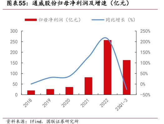 <hl>通</hl><hl>威</hl><hl>股</hl><hl>份</hl>归母净利润及增速（亿元）