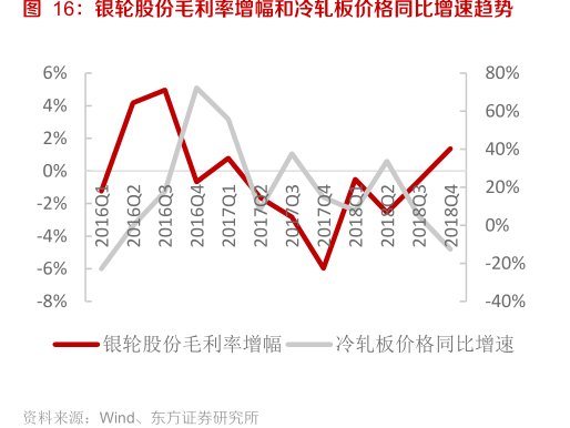 <hl>银</hl><hl>轮</hl><hl>股</hl><hl>份</hl>毛利率增幅和冷轧板价格同比增速趋势
