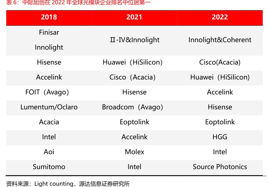 <hl>中</hl><hl>际</hl><hl>旭</hl><hl>创</hl>在2022年全球光模块企业排名中位居第一