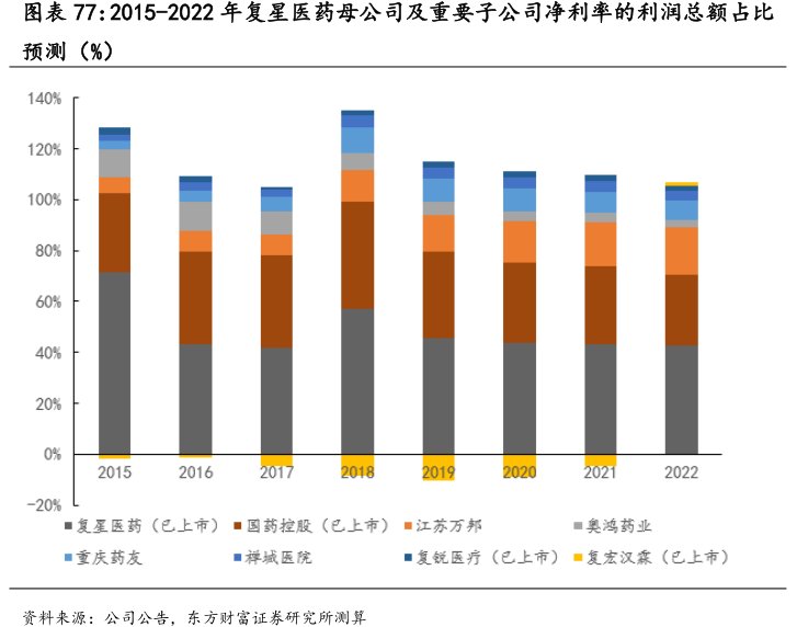 图2015-2022年<hl>复</hl><hl>星</hl><hl>医</hl><hl>药</hl>母公司及重要子公司净利率的利润总额占比