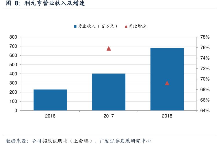<hl>利</hl><hl>元</hl><hl>亨</hl>营业收入及增速