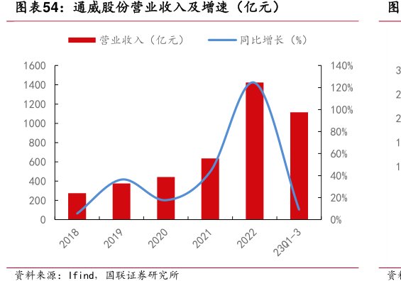 <hl>通</hl><hl>威</hl><hl>股</hl><hl>份</hl>营业收入及增速（亿元）