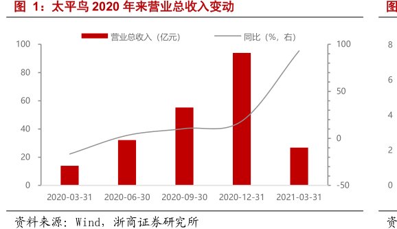 <hl>太</hl><hl>平</hl><hl>鸟</hl>2020年来营业总收入变动