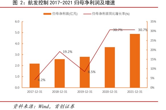 <hl>航</hl><hl>发</hl><hl>控</hl><hl>制</hl>2017-2021归母净利润及增速