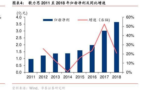 图<hl>歌</hl><hl>力</hl><hl>思</hl>2011至2018年归母净利及同比增速