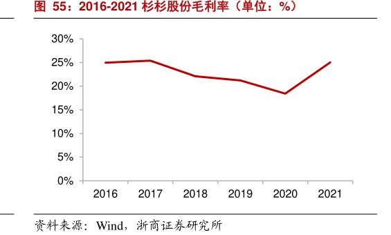 2016-2021<hl>杉</hl><hl>杉</hl><hl>股</hl><hl>份</hl>毛利率（单位：%）