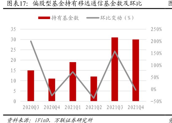 偏股型基金持有<hl>移</hl><hl>远</hl><hl>通</hl><hl>信</hl>基金数及环比