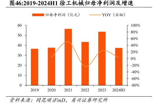 2019-2024H1<hl>徐</hl><hl>工</hl><hl>机</hl><hl>械</hl>归母净利润及增速