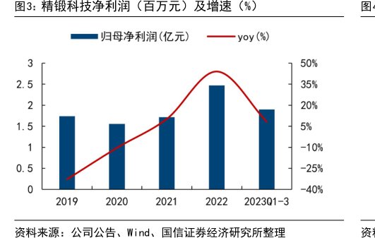 <hl>精</hl><hl>锻</hl><hl>科</hl><hl>技</hl>净利润（百万元）及增速（%）