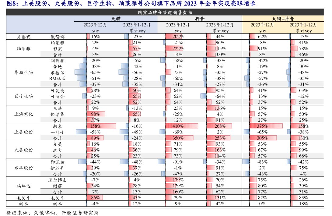 上美股份、<hl>丸</hl><hl>美</hl><hl>股</hl><hl>份</hl>、巨子生物、珀莱雅等公司旗下品牌2023年全年实现亮眼增长