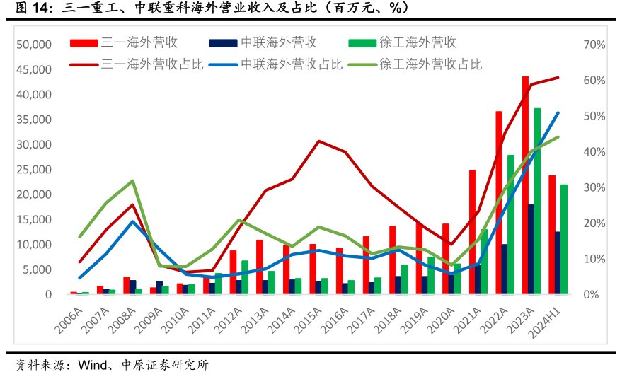 三一重工、<hl>中</hl><hl>联</hl><hl>重</hl><hl>科</hl>海外营业收入及占比（百万元、%）