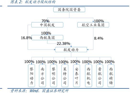 <hl>航</hl><hl>发</hl><hl>动</hl><hl>力</hl>股权结构