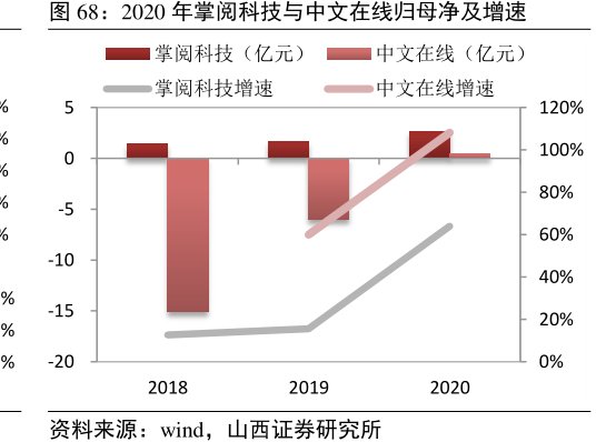 2020年掌阅科技与<hl>中</hl><hl>文</hl><hl>在</hl><hl>线</hl>归母净及增速