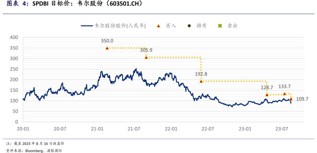 SPDBI目标价：<hl>韦</hl><hl>尔</hl><hl>股</hl><hl>份</hl>（603501.CH）