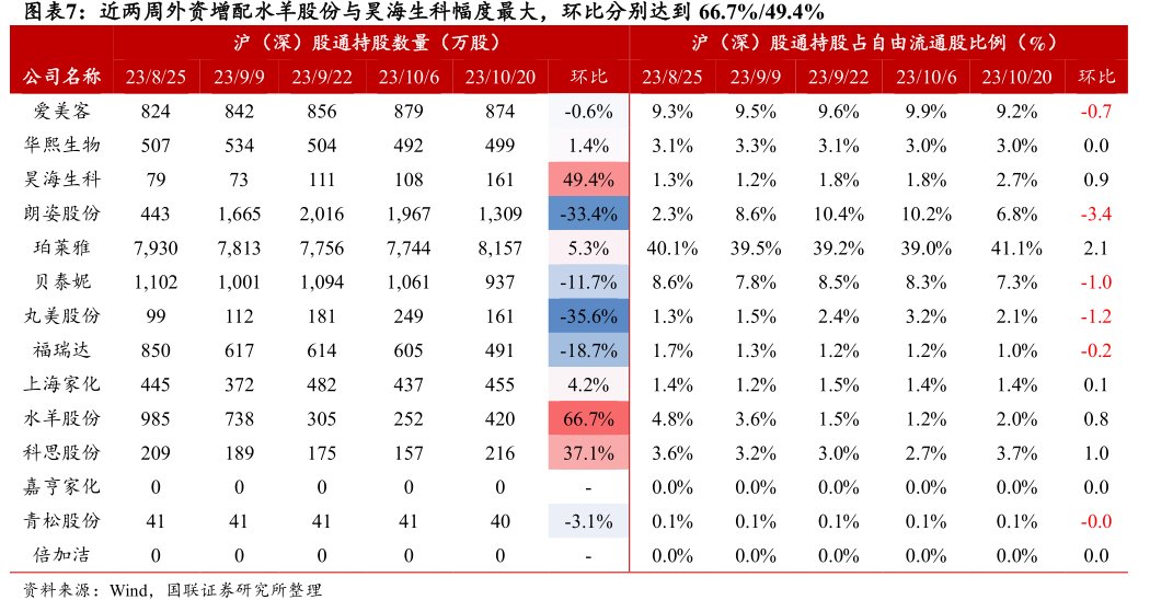 近两周外资增配水羊股份与<hl>昊</hl><hl>海</hl><hl>生</hl><hl>科</hl>幅度最大，环比分别达到66.7%_49.4%