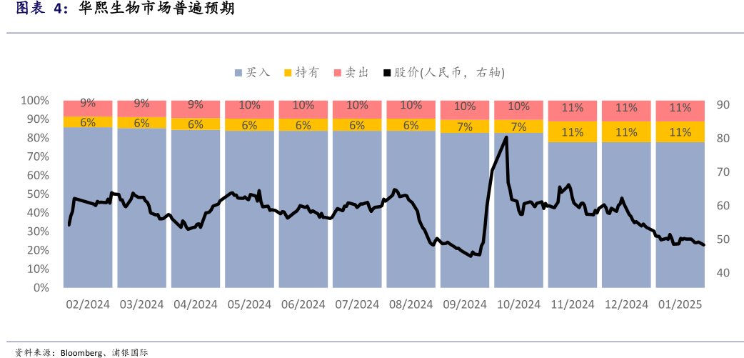 <hl>华</hl><hl>熙</hl><hl>生</hl><hl>物</hl>市场普遍预期