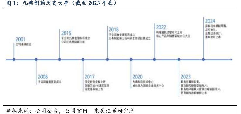 <hl>九</hl><hl>典</hl><hl>制</hl><hl>药</hl>历史大事（截至2023年底）