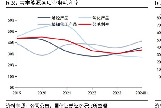 <hl>宝</hl><hl>丰</hl><hl>能</hl><hl>源</hl>各项业务毛利率
