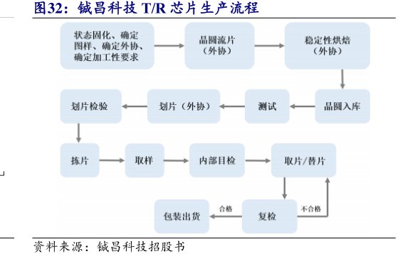 <hl>铖</hl><hl>昌</hl><hl>科</hl><hl>技</hl>T_R芯片生产流程