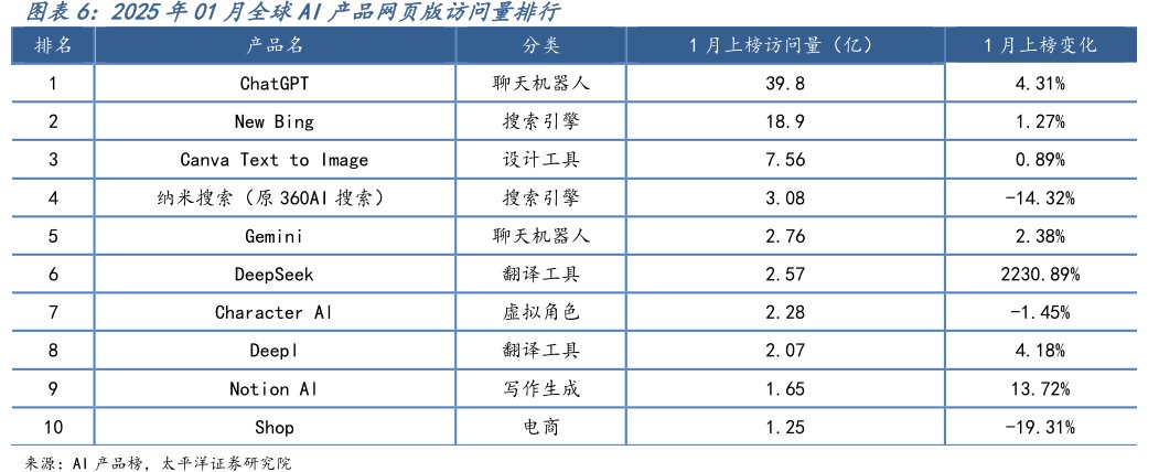 2025年01月全球<hl>AI</hl>产品网页版访问量排行