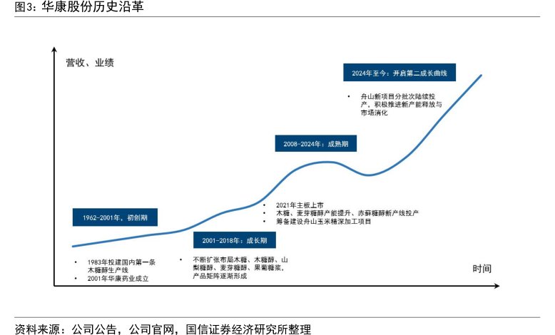<hl>华</hl><hl>康</hl><hl>股</hl><hl>份</hl>历史沿革
