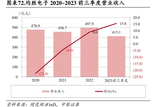 <hl>均</hl><hl>胜</hl><hl>电</hl><hl>子</hl>2020~2023前三季度营业收入