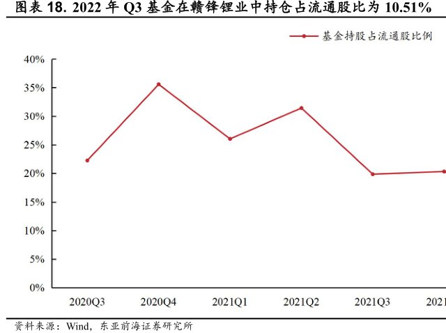2022年Q3基金在<hl>赣</hl><hl>锋</hl><hl>锂</hl><hl>业</hl>中持仓占流通股比为10.51%