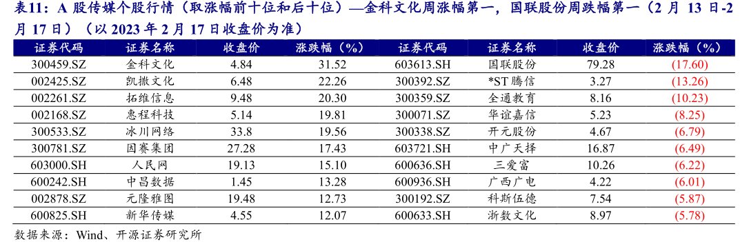 A股传媒个股行情（取涨幅前十位和后十位）—金科文化周涨幅第一，<hl>国</hl><hl>联</hl><hl>股</hl><hl>份</hl>周跌幅第一（2月13日-2月17日）（以2023年2月17日收盘价为准）