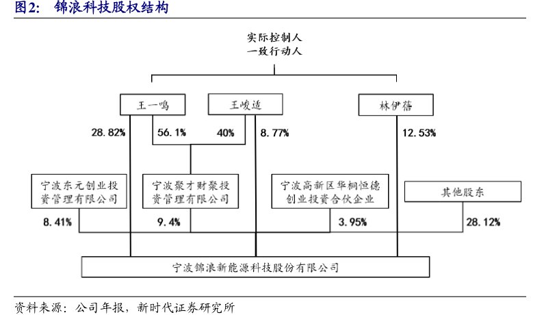 <hl>锦</hl><hl>浪</hl><hl>科</hl><hl>技</hl>股权结构