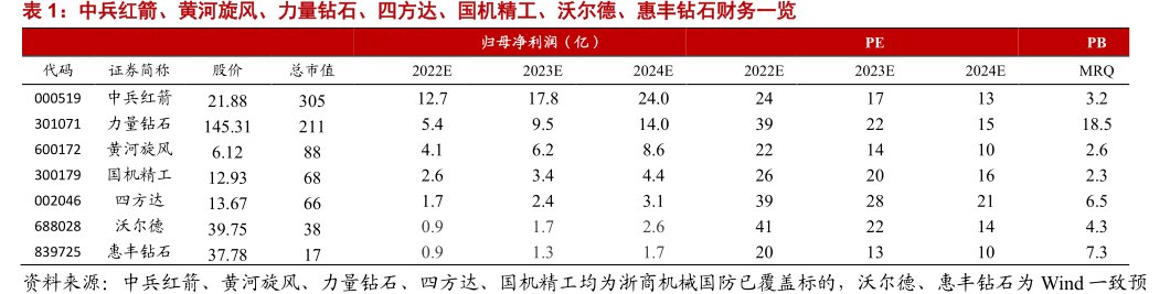 <hl>中</hl><hl>兵</hl><hl>红</hl><hl>箭</hl>、黄河旋风、力量钻石、四方达、国机精工、沃尔德、惠丰钻石财务一览