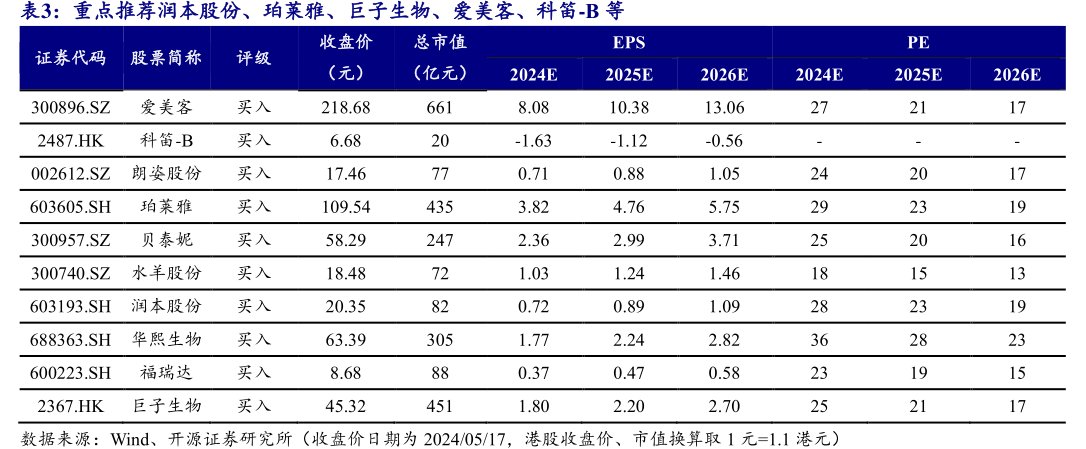 重点推荐润本股份、珀莱雅、巨子生物、<hl>爱</hl><hl>美</hl><hl>客</hl>、科笛-B等