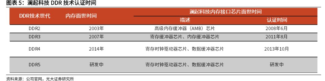 <hl>澜</hl><hl>起</hl><hl>科</hl><hl>技</hl>DDR技术认证时间