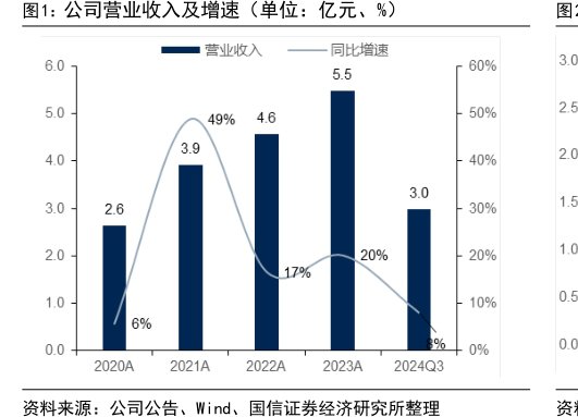 公司营业收入及增速（单位：亿元、%）