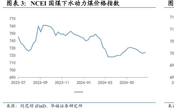 NCEI国煤下水动力煤价格指数