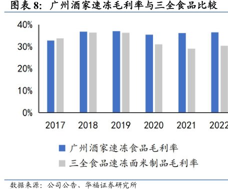 广州酒家速冻毛利率与<hl>三</hl><hl>全</hl><hl>食</hl><hl>品</hl>比较
