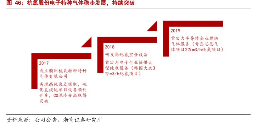 <hl>杭</hl><hl>氧</hl><hl>股</hl><hl>份</hl>电子特种气体稳步发展，持续突破