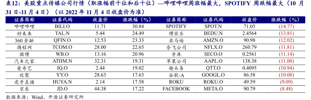 美股重点传媒公司行情（取涨幅前十位和后十位）—<hl>哔</hl><hl>哩</hl><hl>哔</hl><hl>哩</hl>周涨幅最大，SPOTIFY周跌幅最大（10月31日-11月4日）（以2022年11月4日收盘价为准）