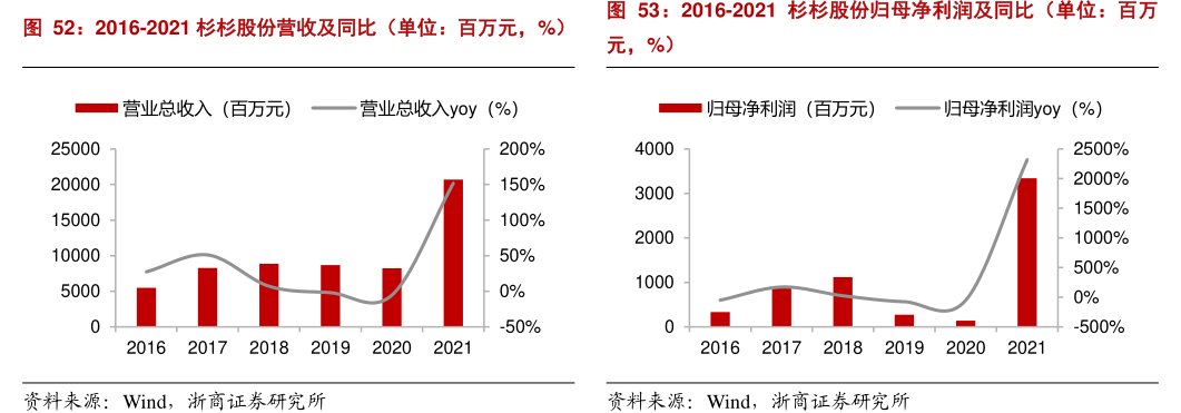 2016-2021<hl>杉</hl><hl>杉</hl><hl>股</hl><hl>份</hl>营收及同比（单位：百万元，%）2016-2021<hl>杉</hl><hl>杉</hl><hl>股</hl><hl>份</hl>归母净利润及同比（单位：百万