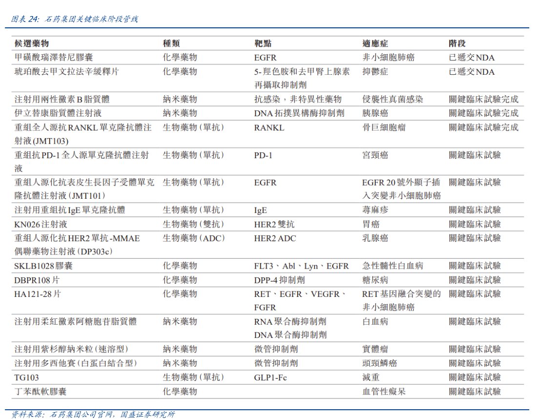 <hl>石</hl><hl>药</hl><hl>集</hl><hl>团</hl>关键临床阶段管线