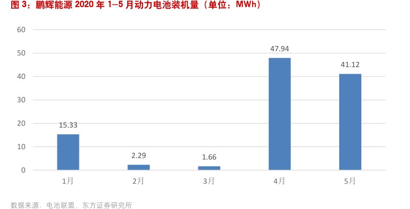 <hl>鹏</hl><hl>辉</hl><hl>能</hl><hl>源</hl>2020年1-5月动力电池装机量（单位：MWh）