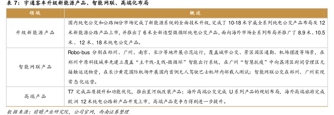 <hl>宇</hl><hl>通</hl><hl>客</hl><hl>车</hl>升级新能源产品、智能网联、高端化布局