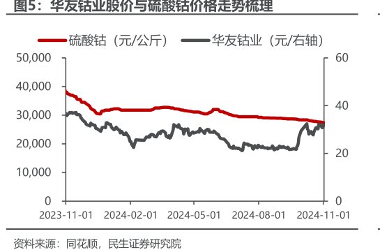 <hl>华</hl><hl>友</hl><hl>钴</hl><hl>业</hl>股价与硫酸钴价格走势梳理