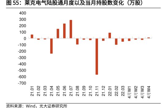 <hl>莱</hl><hl>克</hl><hl>电</hl><hl>气</hl>陆股通月度以及当月持股数变化（万股）
