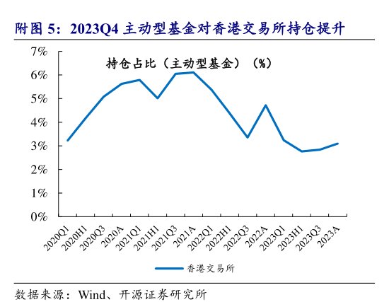 2023Q4主动型基金对<hl>香</hl><hl>港</hl><hl>交</hl><hl>易</hl><hl>所</hl>持仓提升