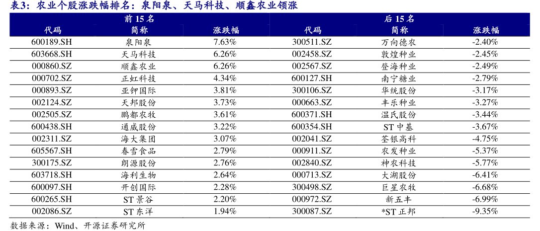 农业个股涨跌幅排名：泉阳泉、天马科技、<hl>顺</hl><hl>鑫</hl><hl>农</hl><hl>业</hl>领涨