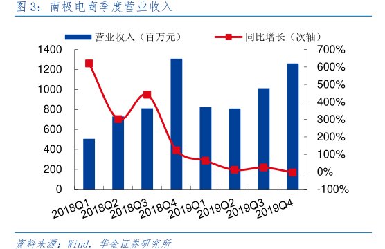 <hl>南</hl><hl>极</hl><hl>电</hl><hl>商</hl>季度营业收入