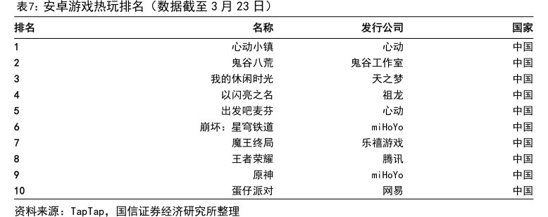 安卓<hl>游</hl><hl>戏</hl>热玩排名（数据截至3月23日）
