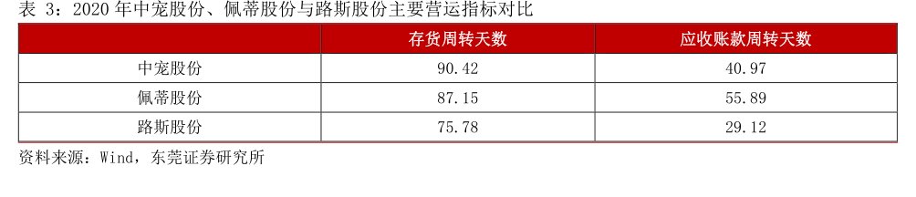 2020年中宠股份、<hl>佩</hl><hl>蒂</hl><hl>股</hl><hl>份</hl>与路斯股份主要营运指标对比