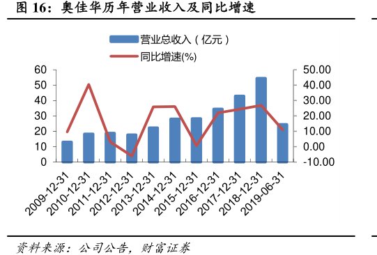<hl>奥</hl><hl>佳</hl><hl>华</hl>历年营业收入及同比增速